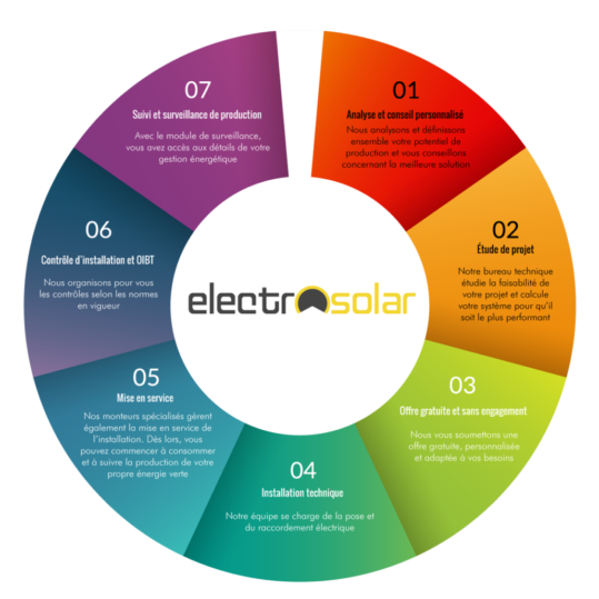 le solaire local